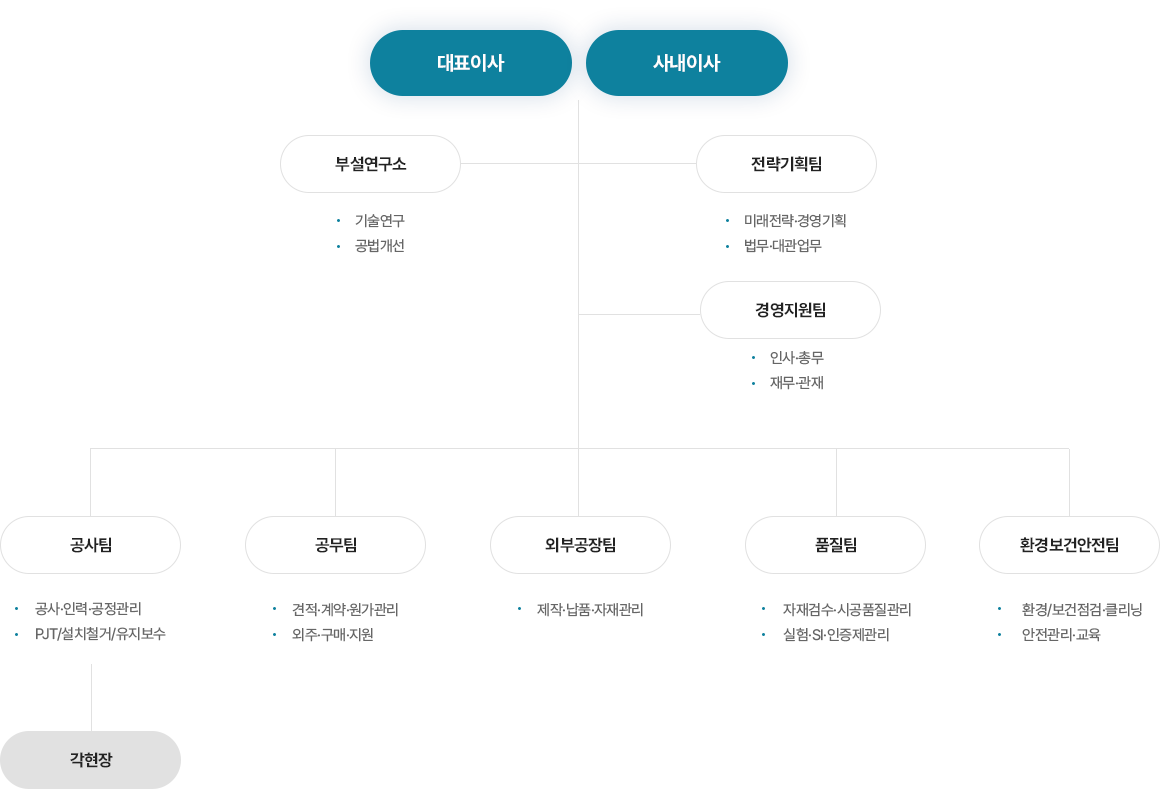 조직도